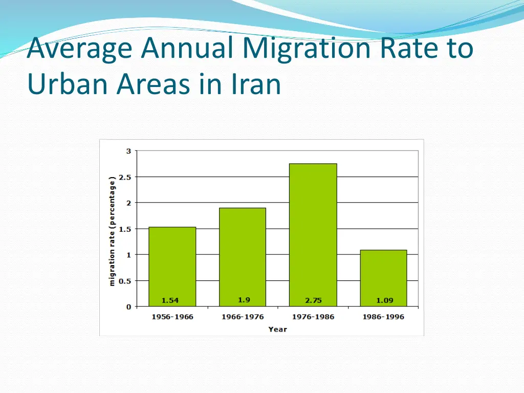 average annual migration rate to urban areas