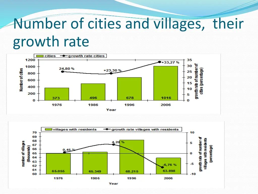 number of cities and villages their growth rate