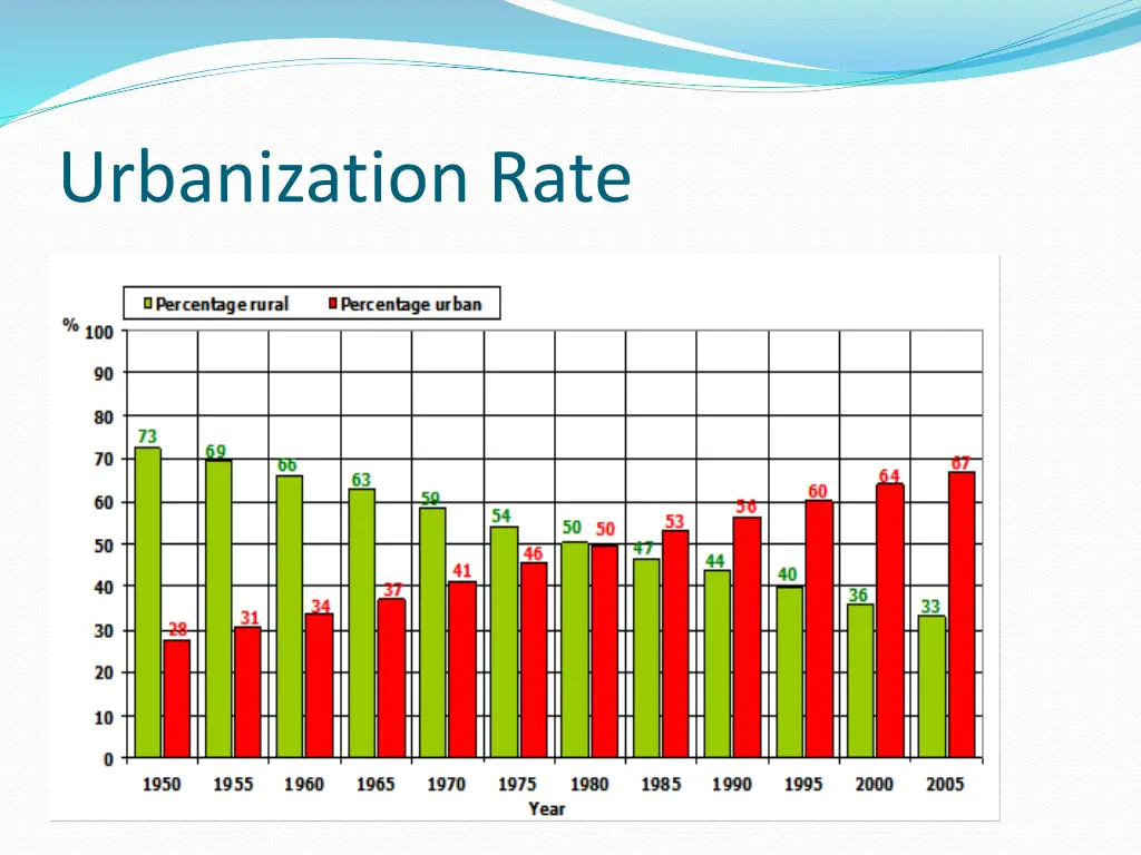 urbanization rate