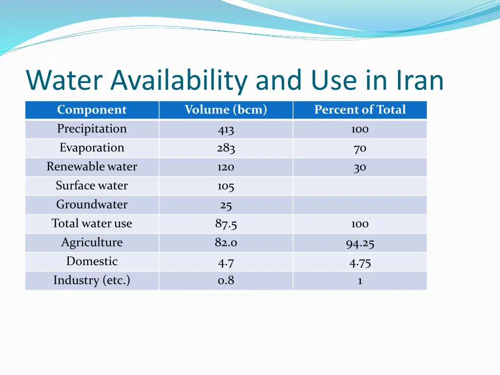 water availability and use in iran