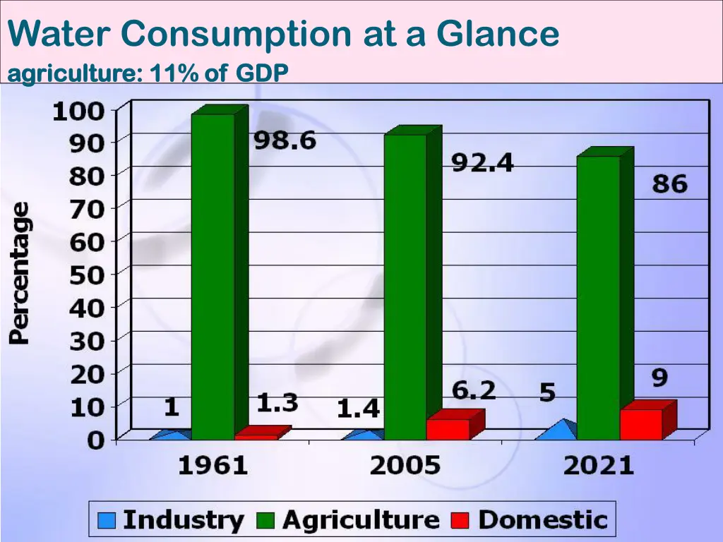 water consumption at a glance agriculture