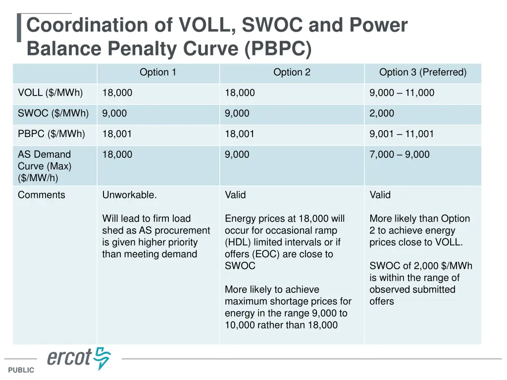 coordination of voll swoc and power balance