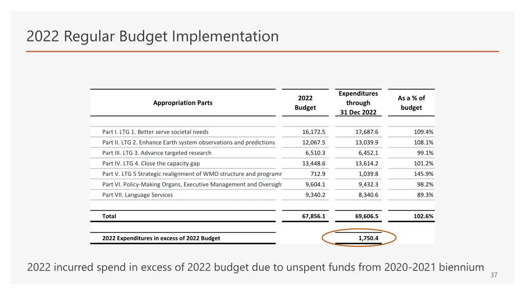 2022 regular budget implementation