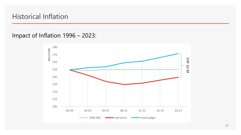 historical inflation