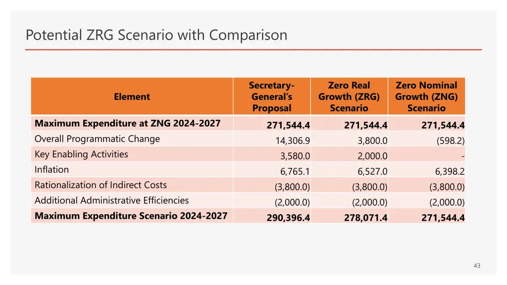 potential zrg scenario with comparison