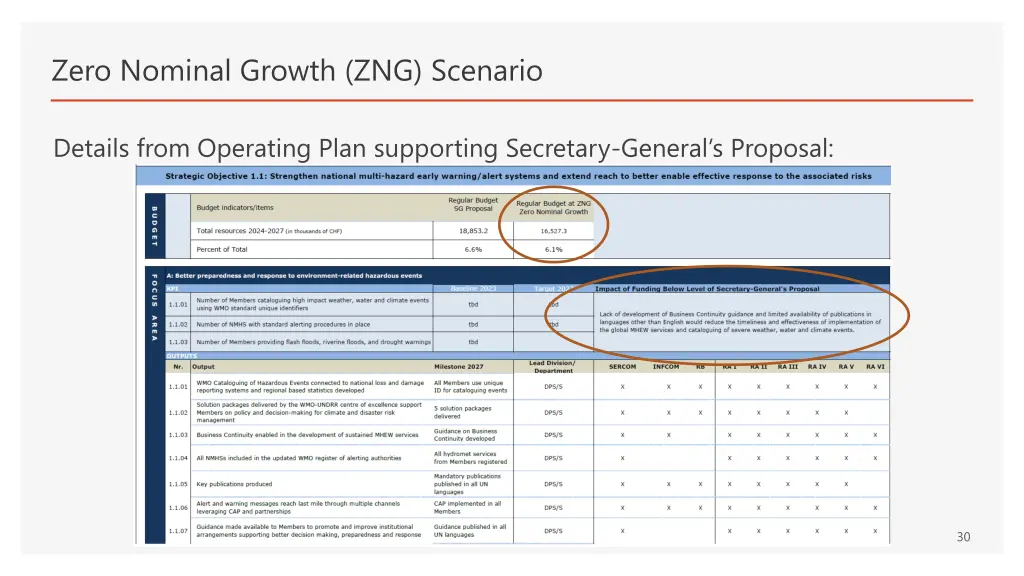 zero nominal growth zng scenario 2
