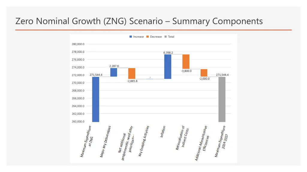 zero nominal growth zng scenario summary