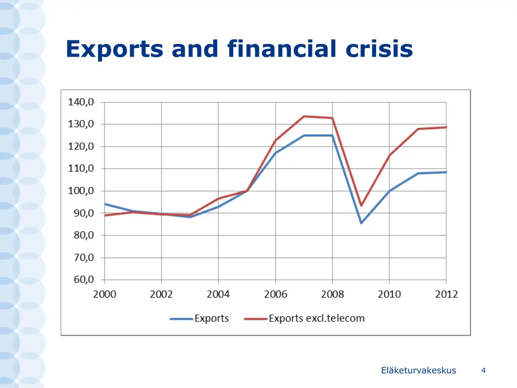 exports and financial crisis