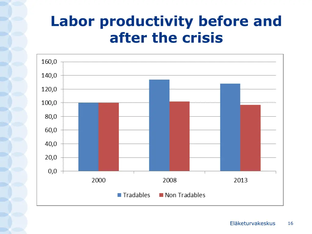 labor productivity before and after the crisis