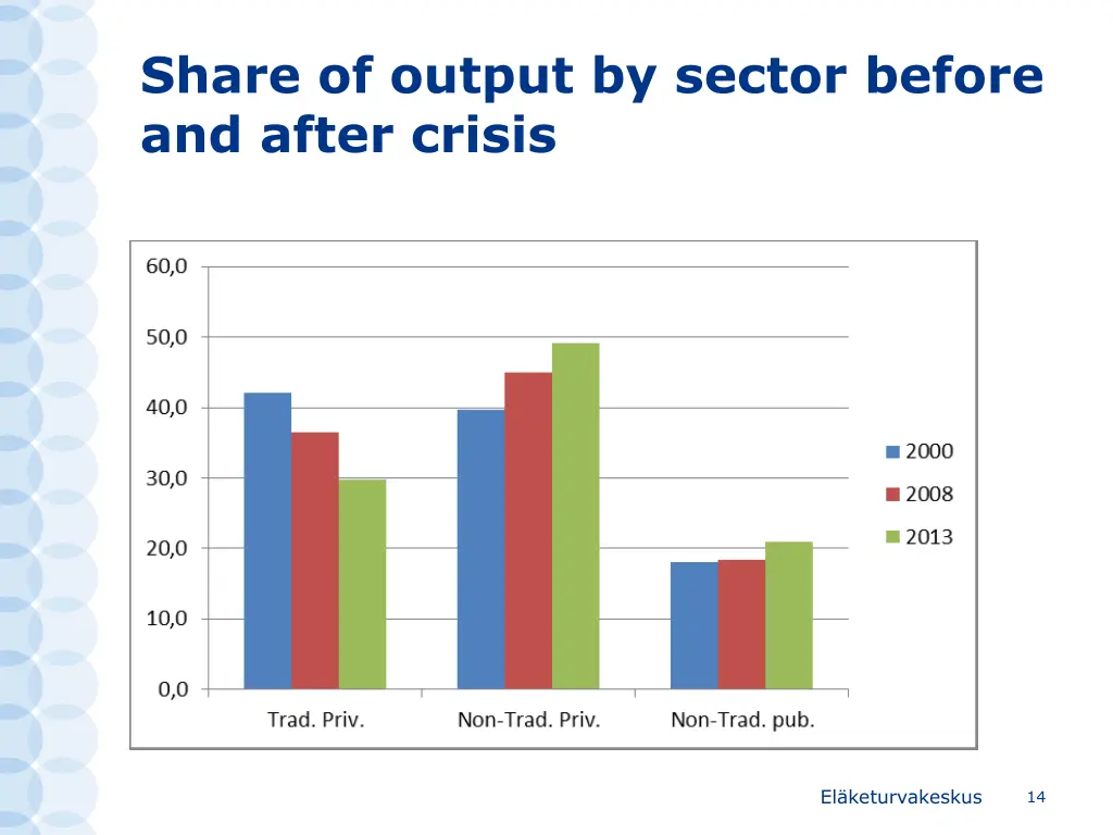 share of output by sector before and after crisis