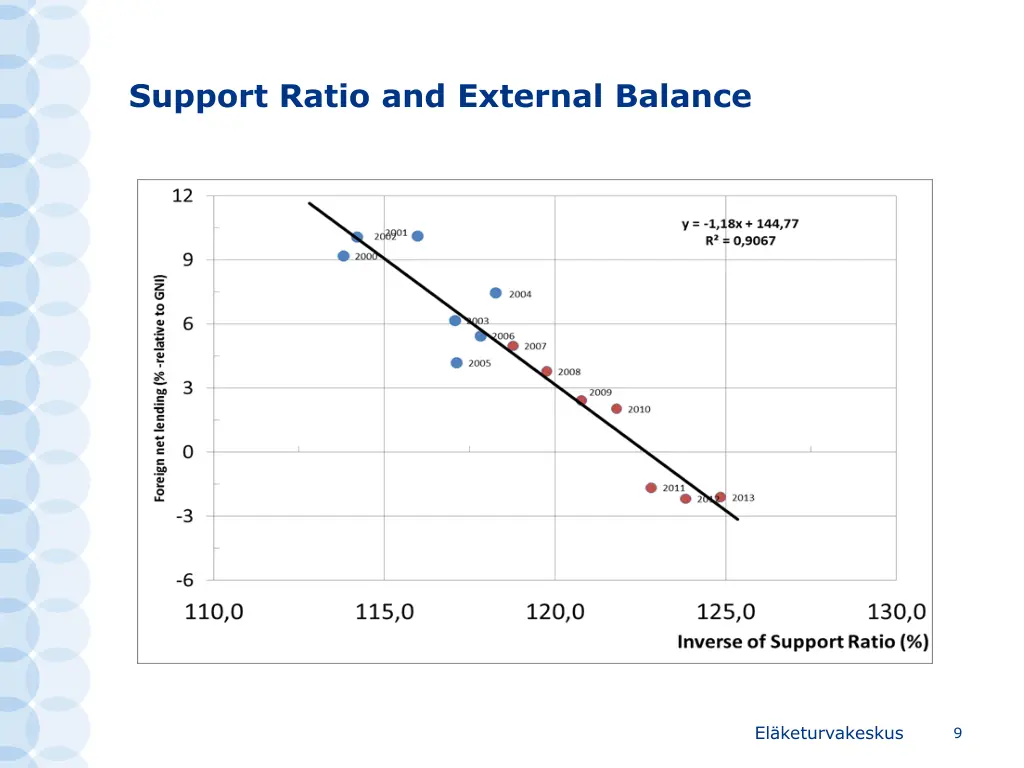 support ratio and external balance