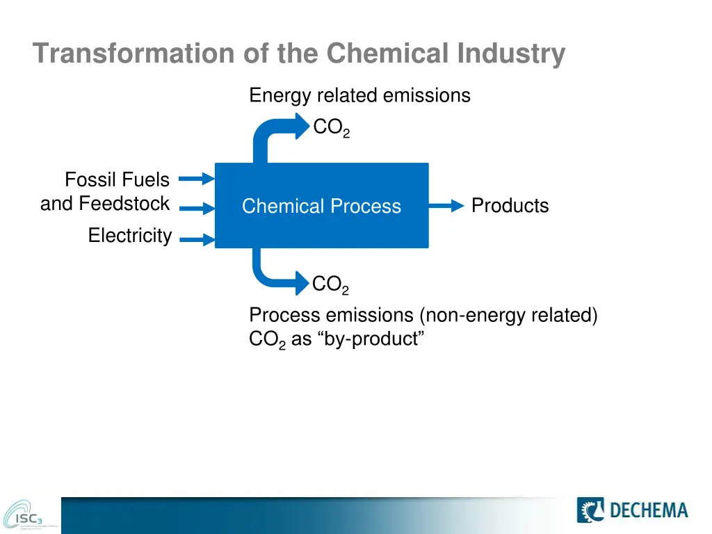 transformation of the chemical industry