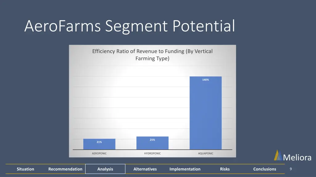 aerofarms segment potential