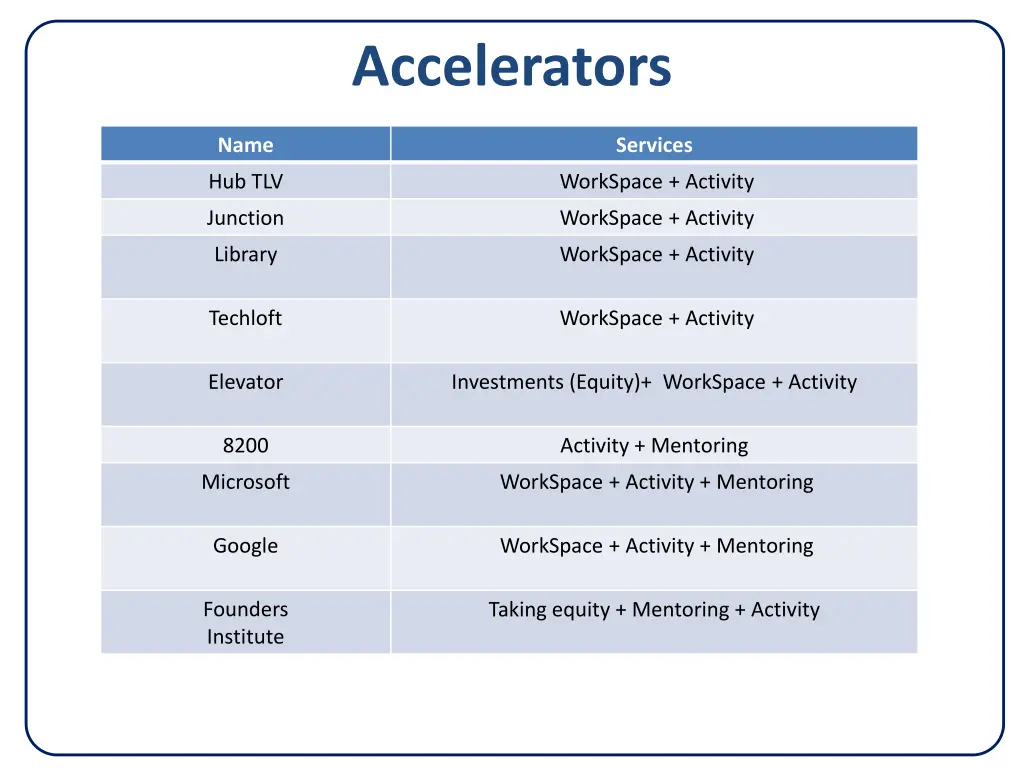accelerators 1