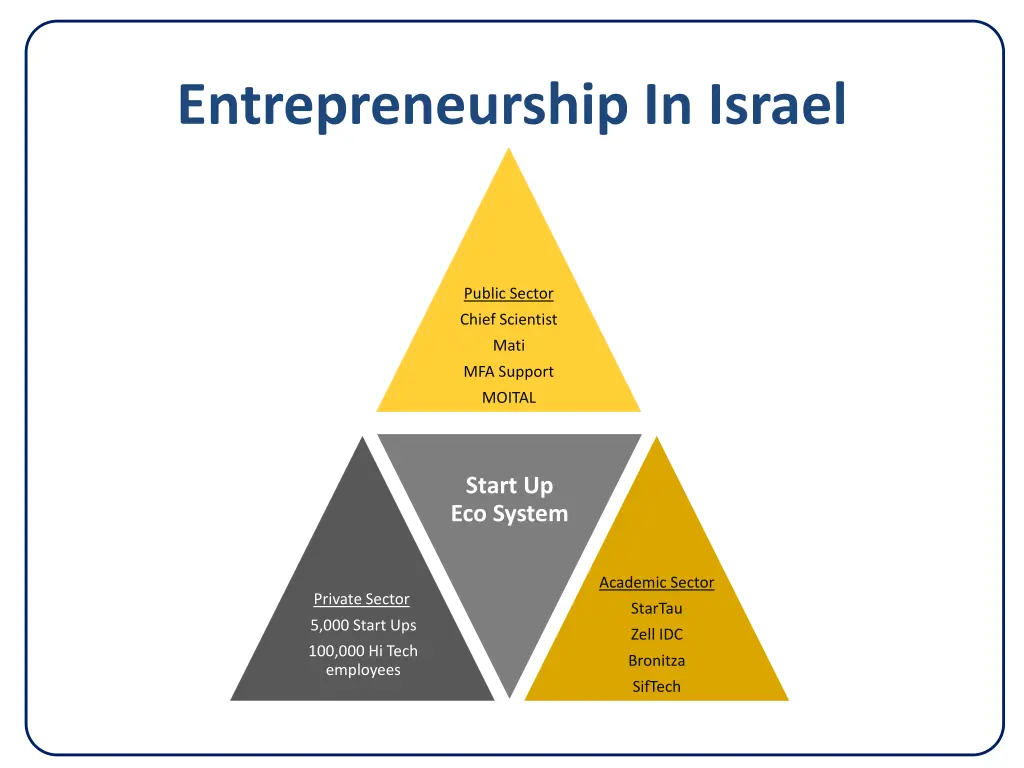 entrepreneurship in israel