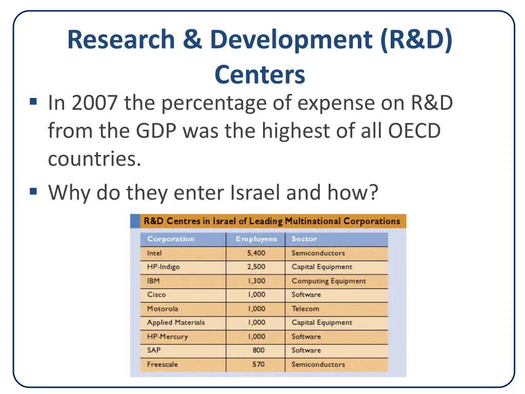 research development r d centers in 2007