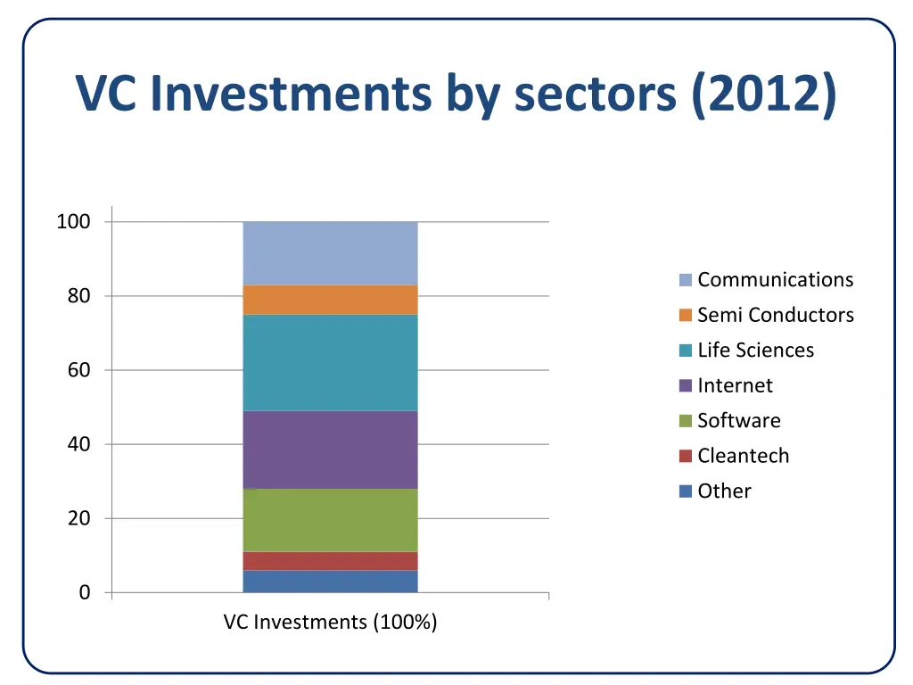 vc investments by sectors 2012
