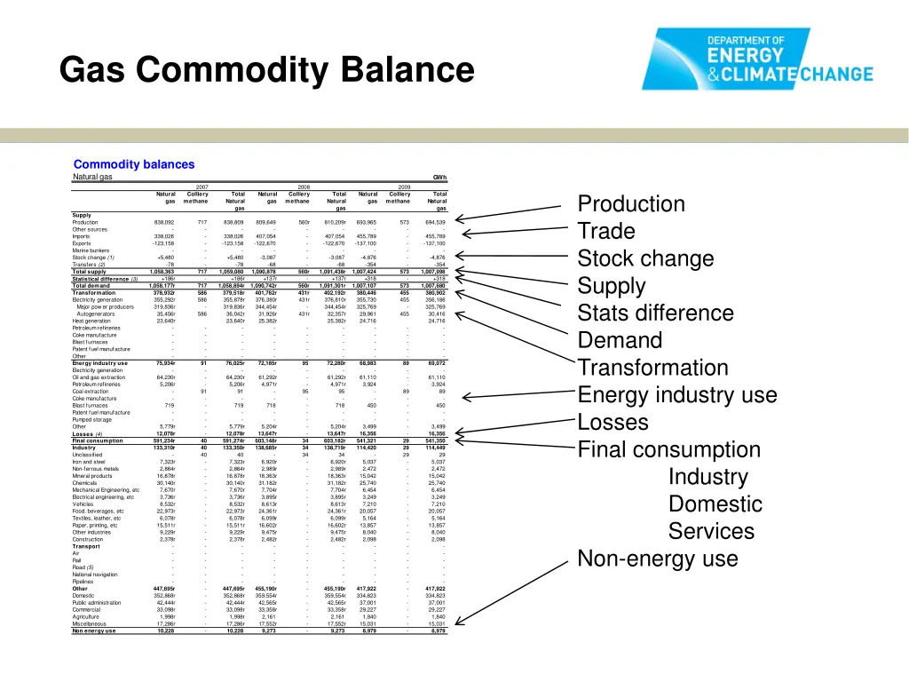 gas commodity balance