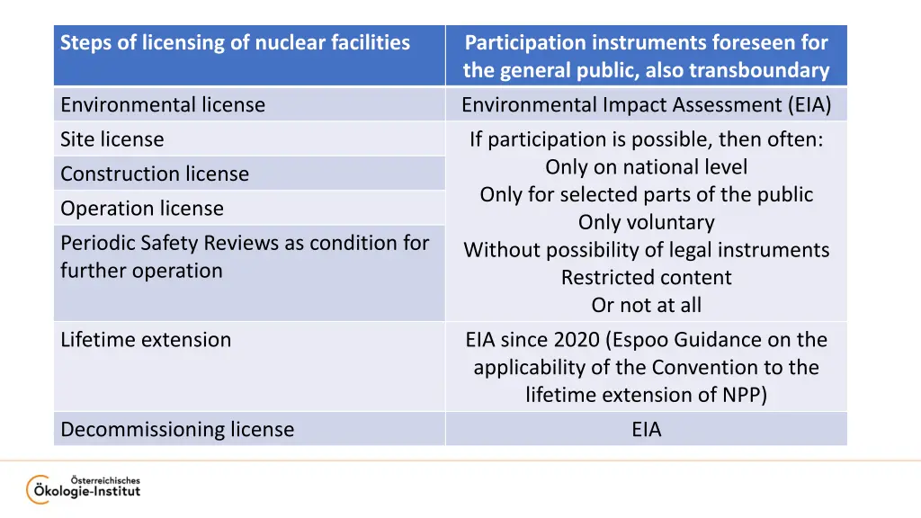 steps of licensing of nuclear facilities