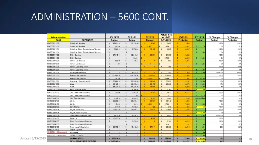 administration 5600 cont