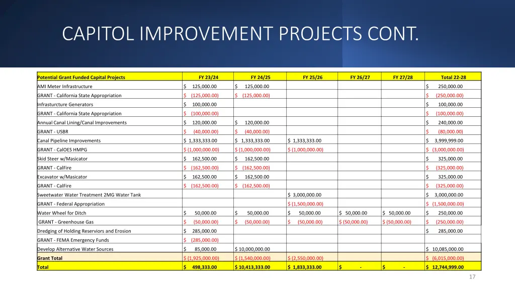 capitol improvement projects cont