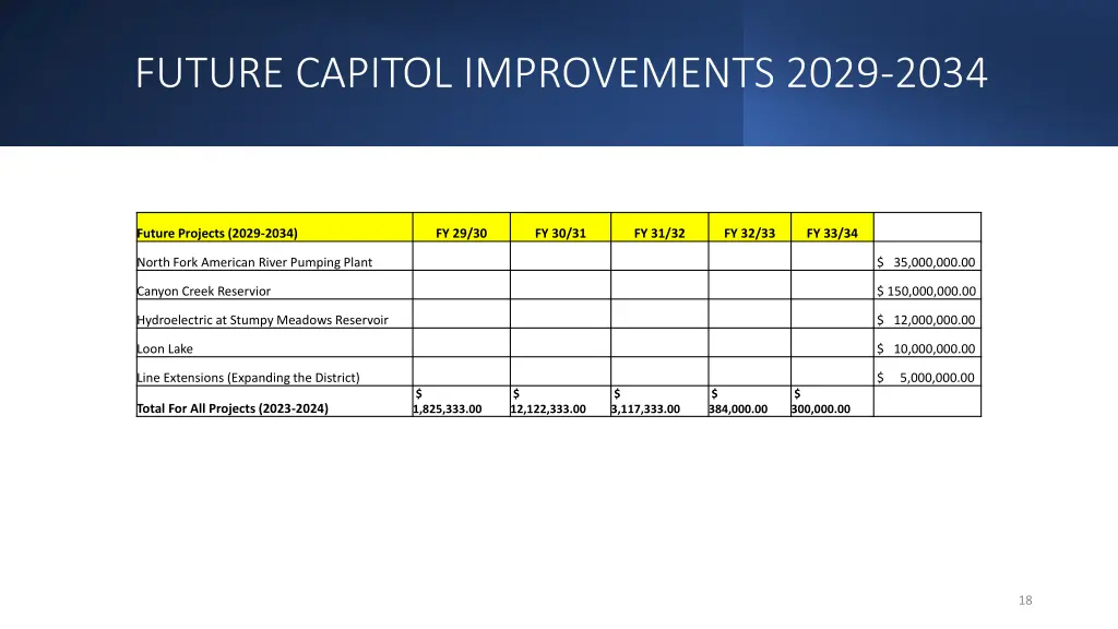 future capitol improvements 2029 2034