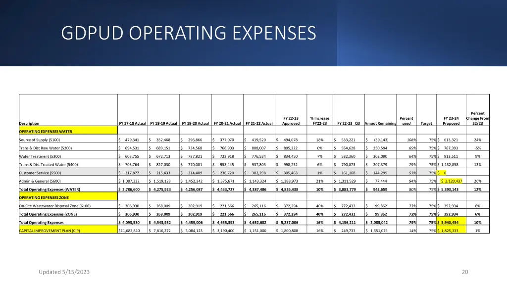 gdpud operating expenses