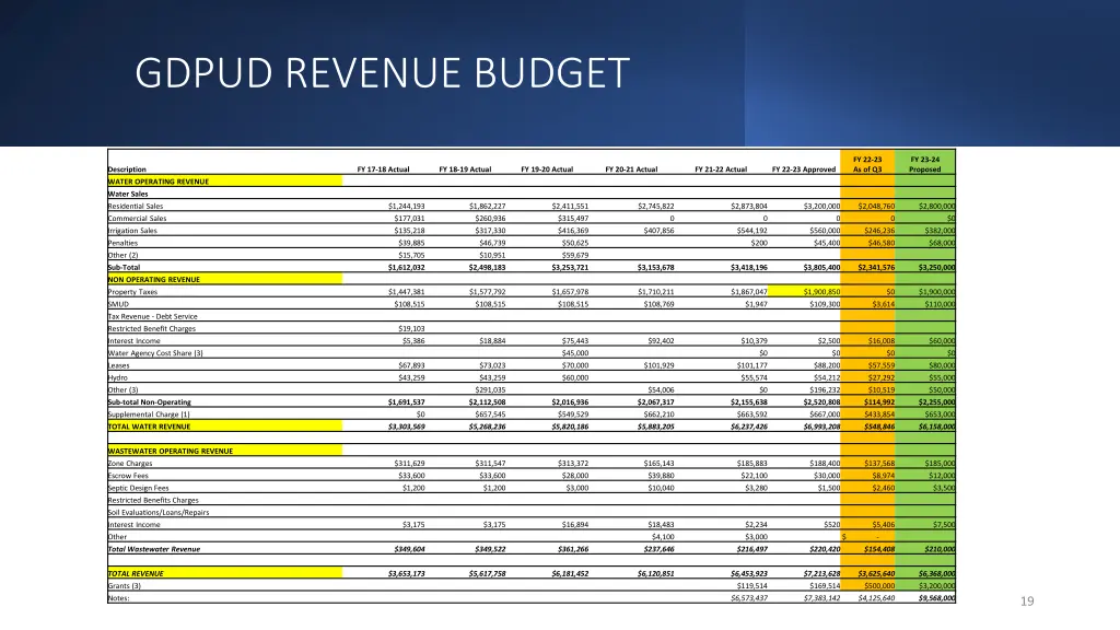 gdpud revenue budget
