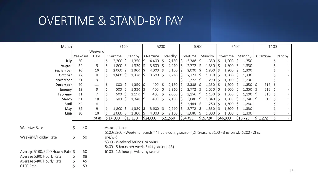 overtime stand by pay