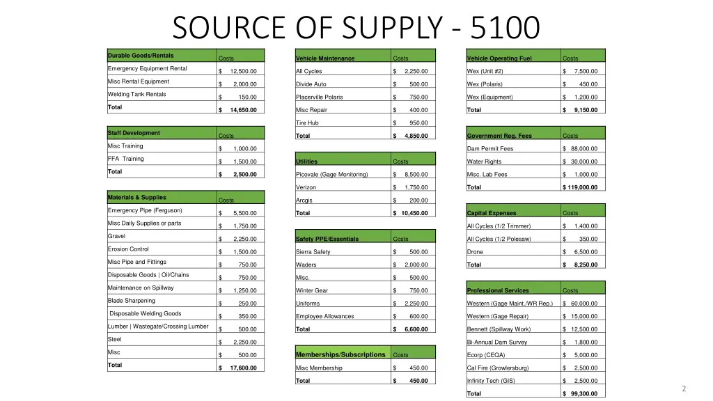 source of supply 5100 1