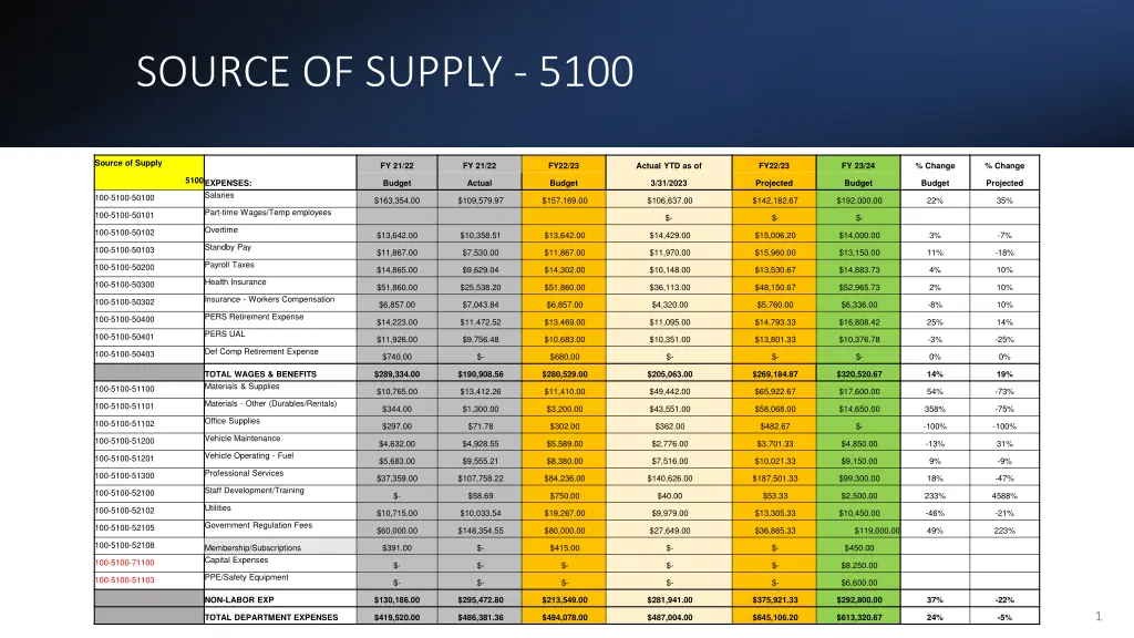 source of supply 5100