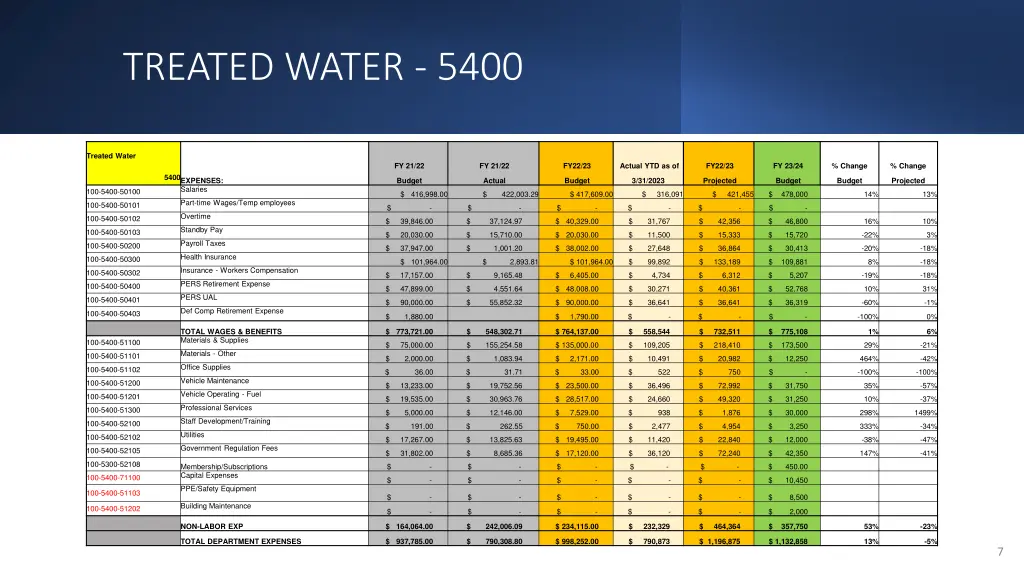 treated water 5400