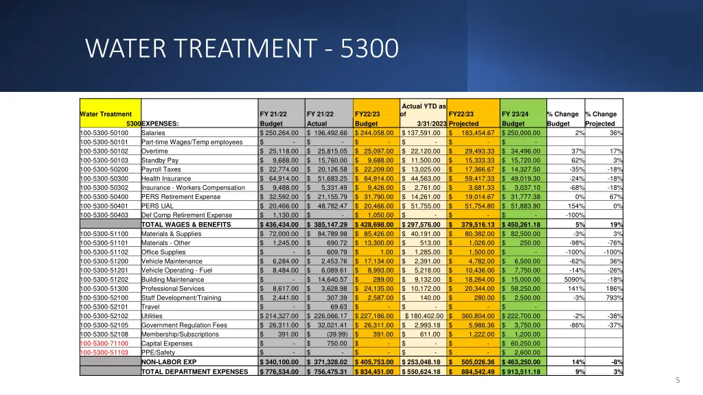 water treatment 5300
