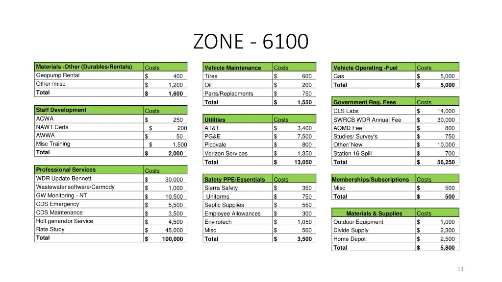 zone 6100 1
