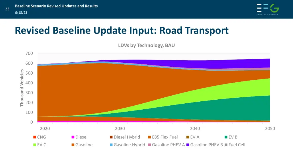 baseline scenario revised updates and results 21