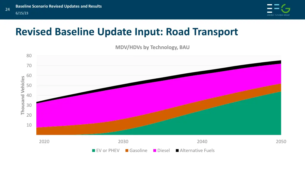 baseline scenario revised updates and results 22