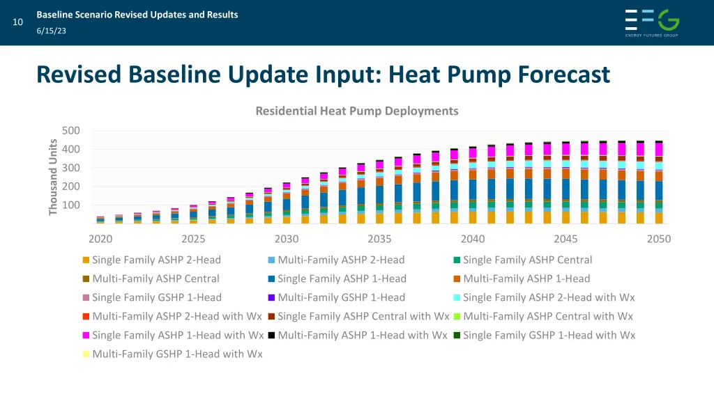 baseline scenario revised updates and results 8