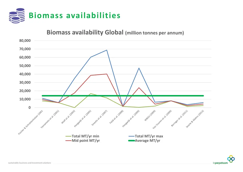 biomass availabilities 1