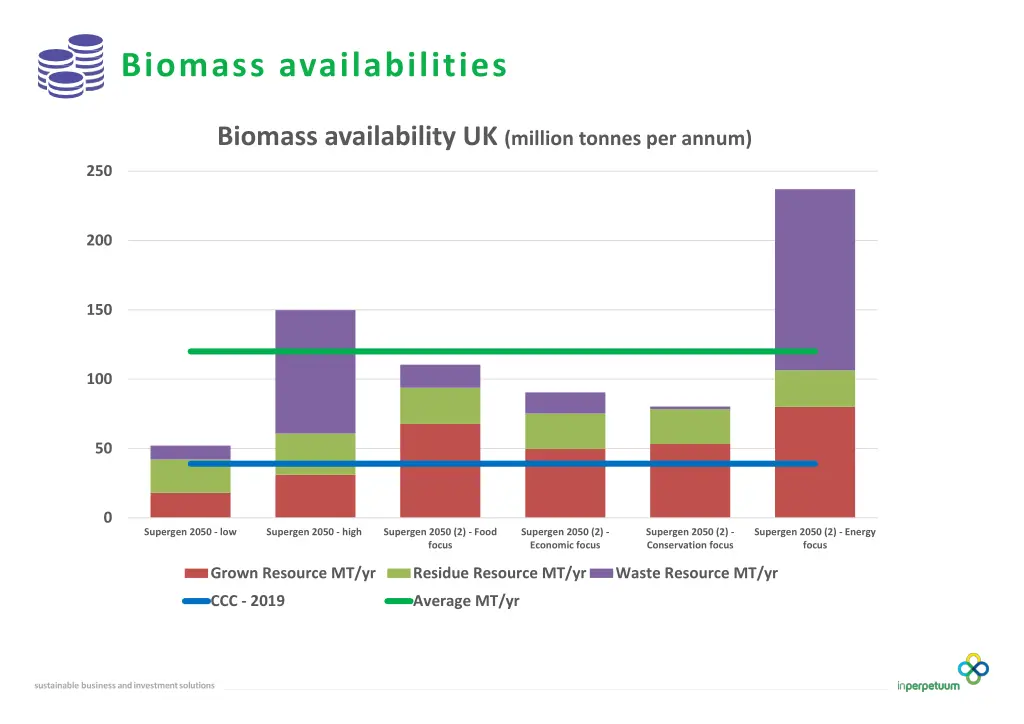 biomass availabilities