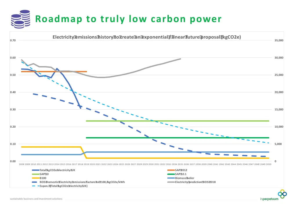 roadmap to truly low carbon power
