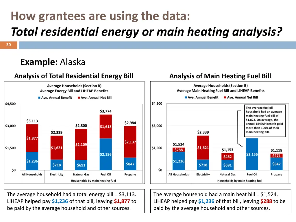 how grantees are using the data total residential 1