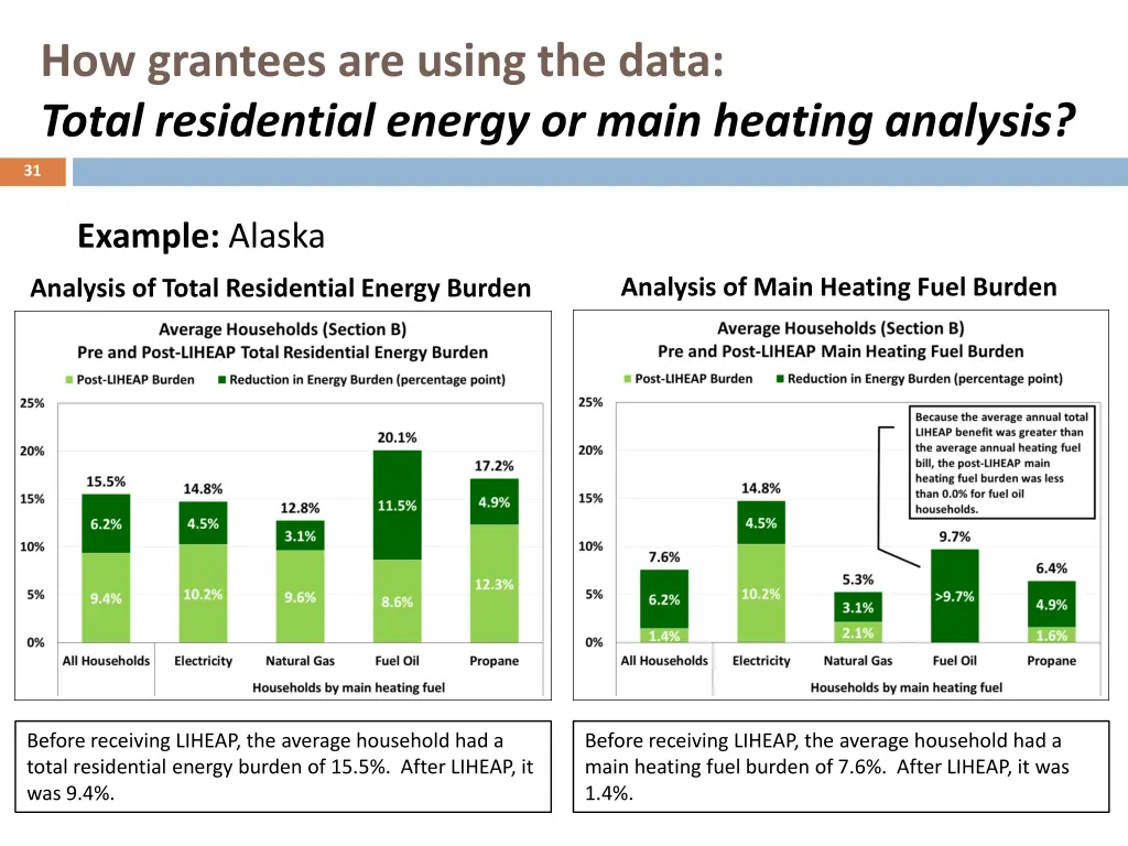 how grantees are using the data total residential 2