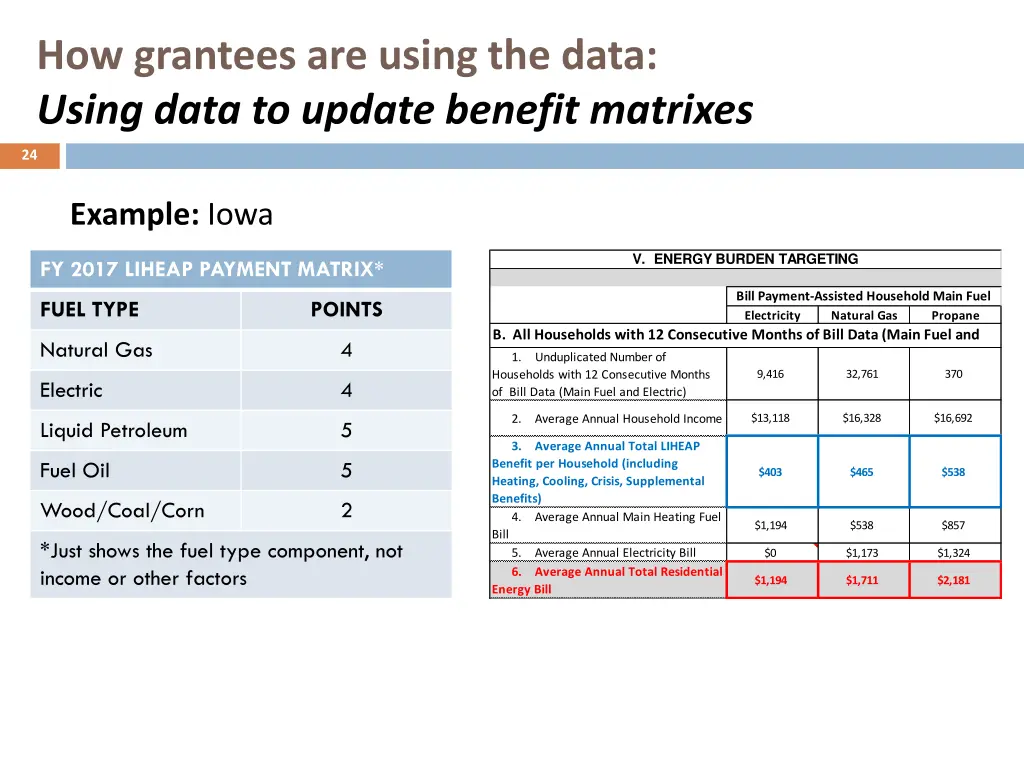 how grantees are using the data using data 1