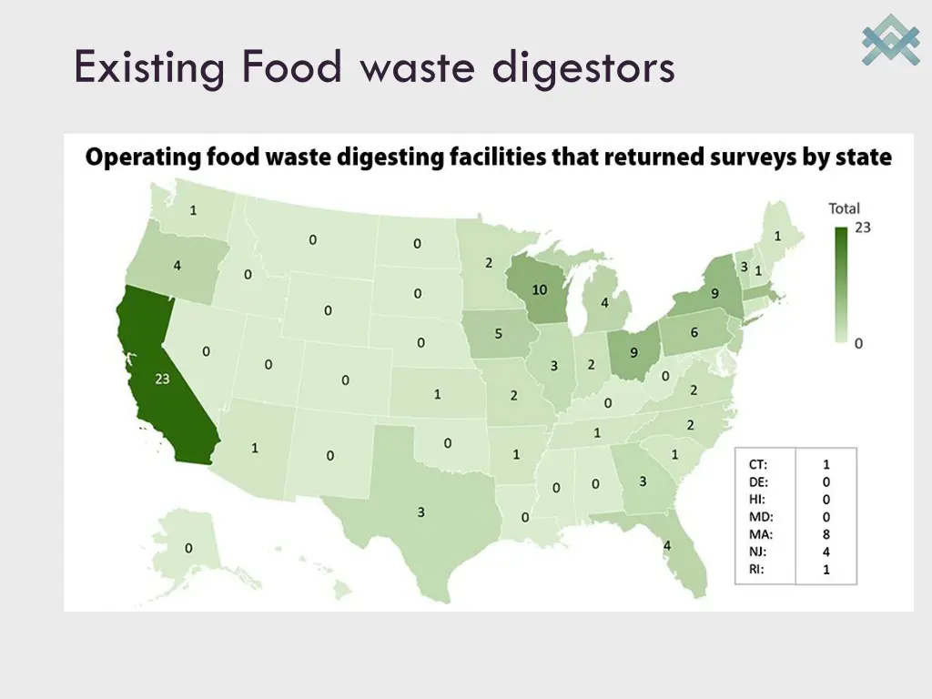 existing food waste digestors