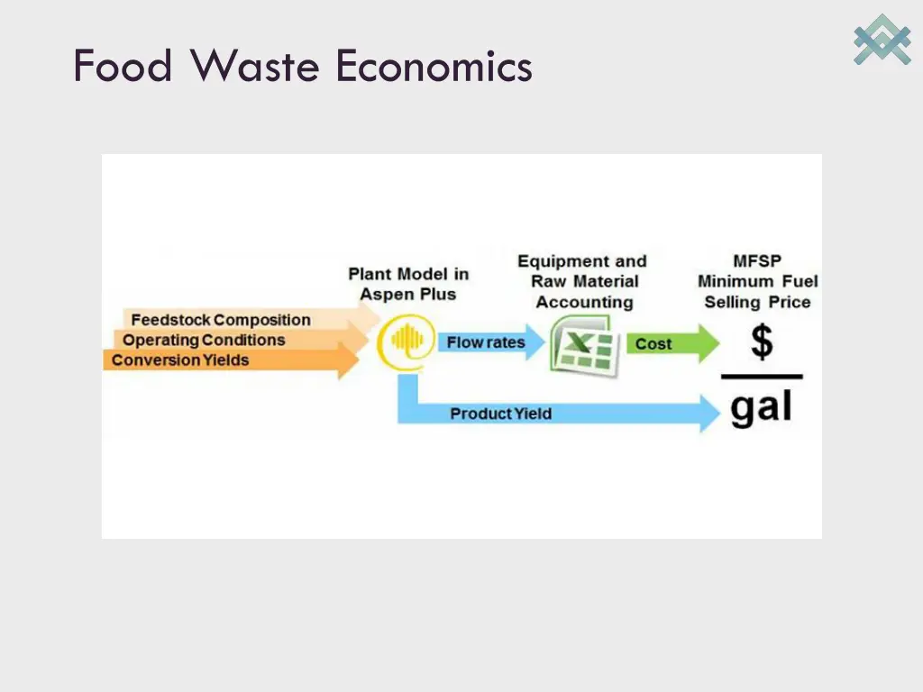 food waste economics
