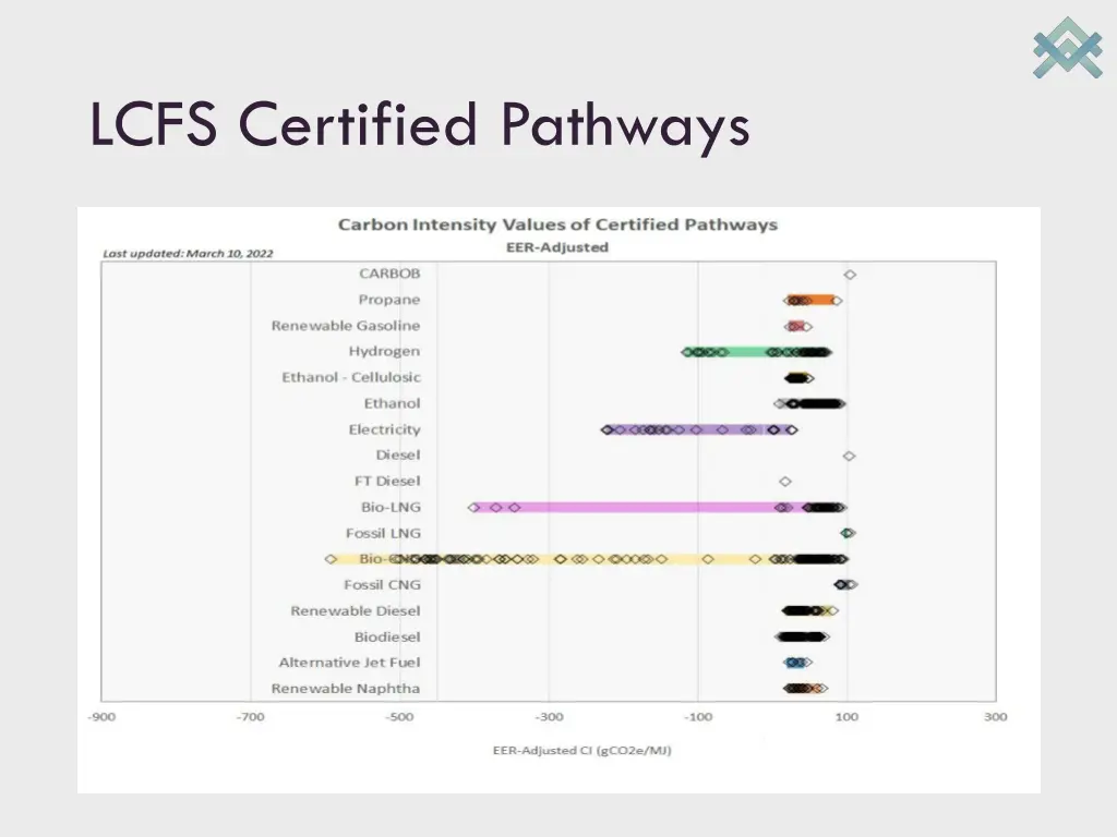 lcfs certified pathways