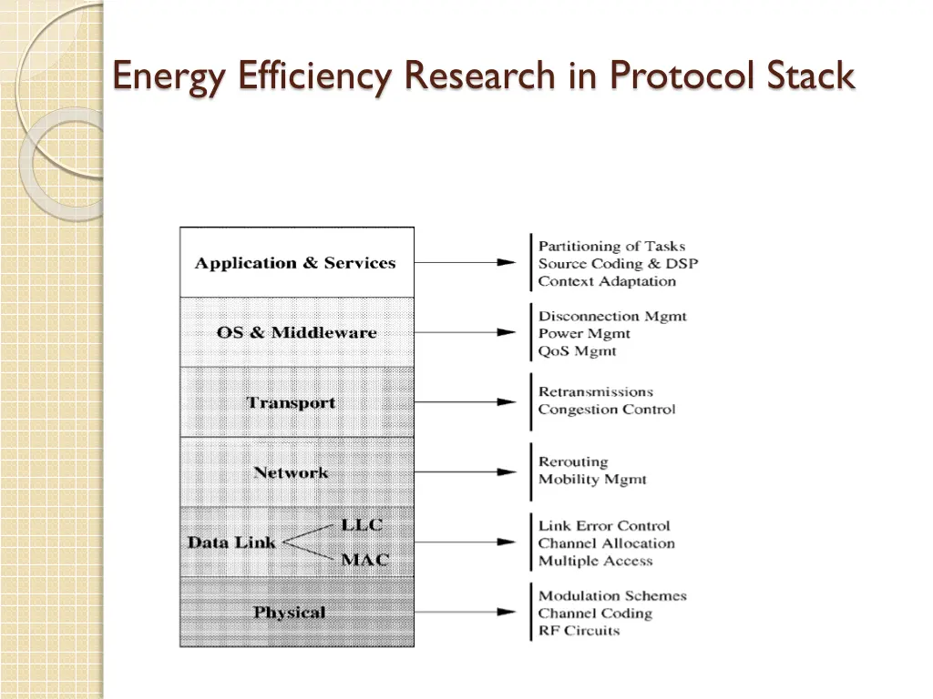energy efficiency research in protocol stack
