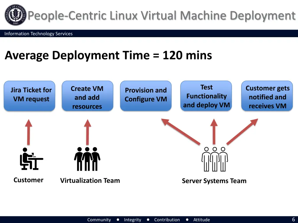 people centric linux virtual machine deployment