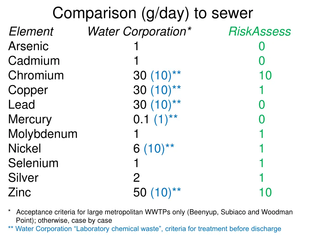 comparison g day to sewer element water