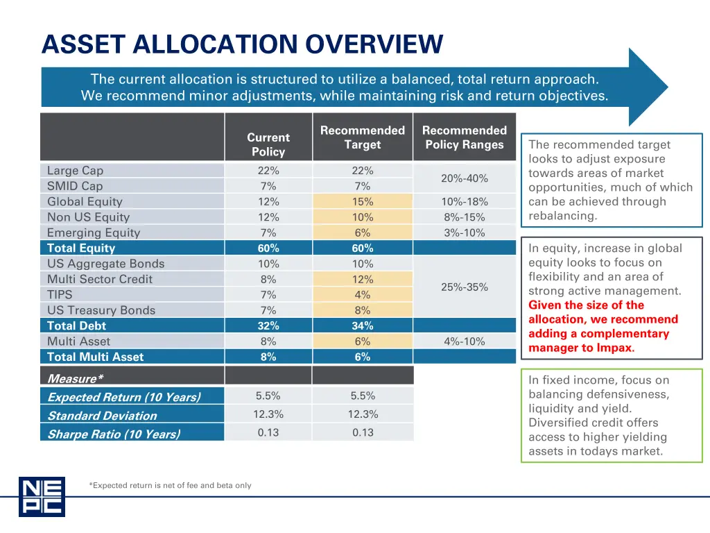 asset allocation overview